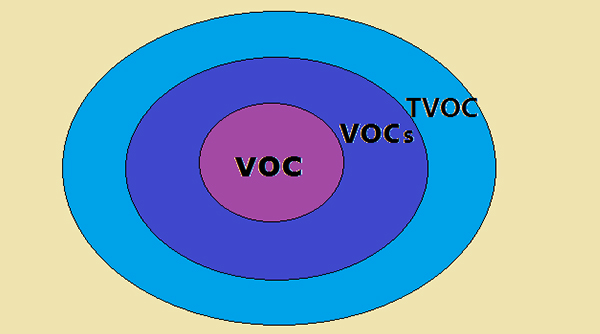 非甲烷總烴、vocs和tvoc的區別及測定方法